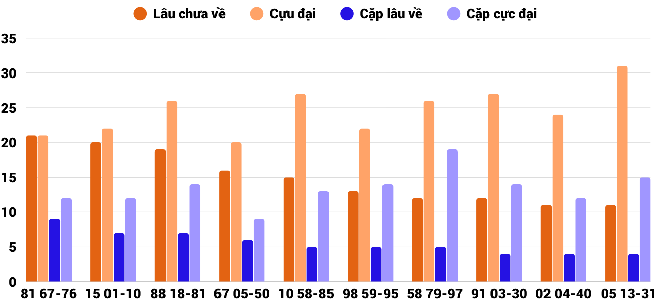 Thong-ke-cap-so-lau-chua-xuat-hien-xsgl-15-8-2025