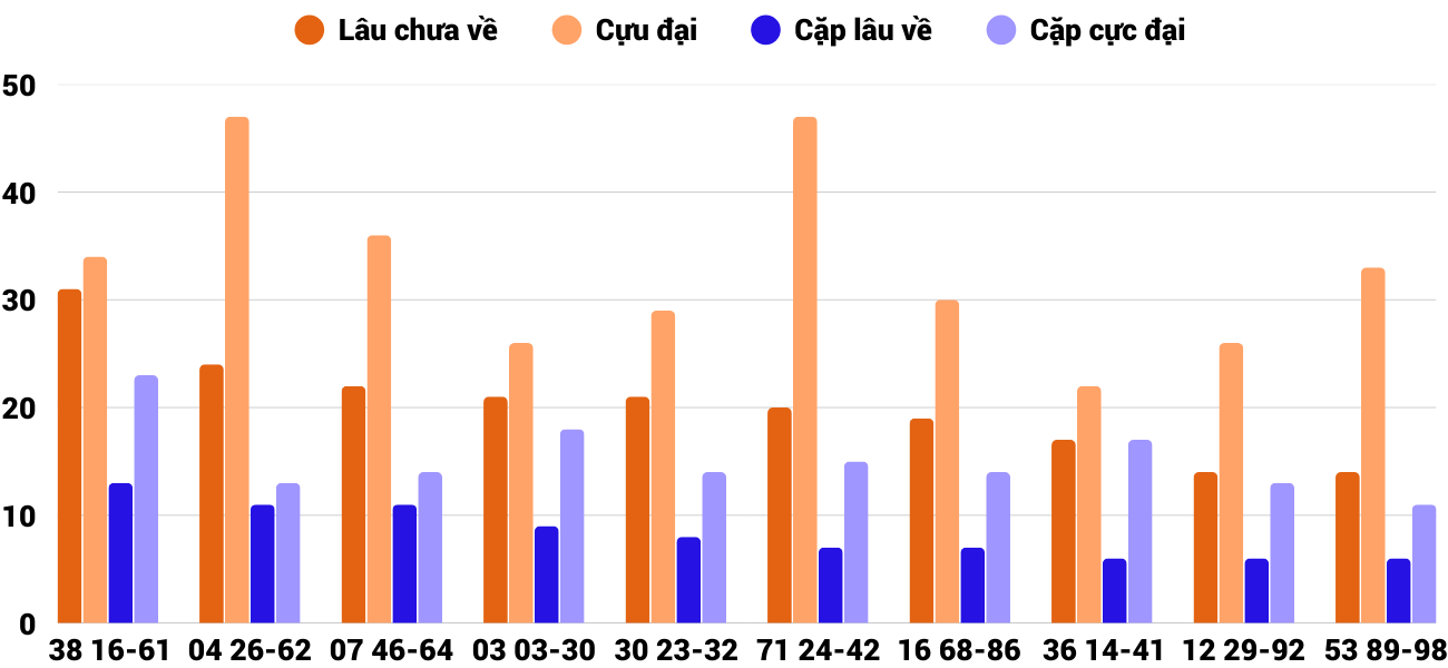 Thong-ke-cap-so-lau-chua-xuat-hien-xskh-17-8-2025