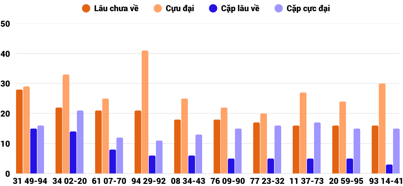 Thong-ke-cap-so-lau-chua-xuat-hien-xskt-17-8-2025