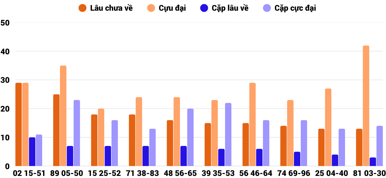 Thong-ke-cap-so-lau-chua-xuat-hien-xsnt-15-8-2025