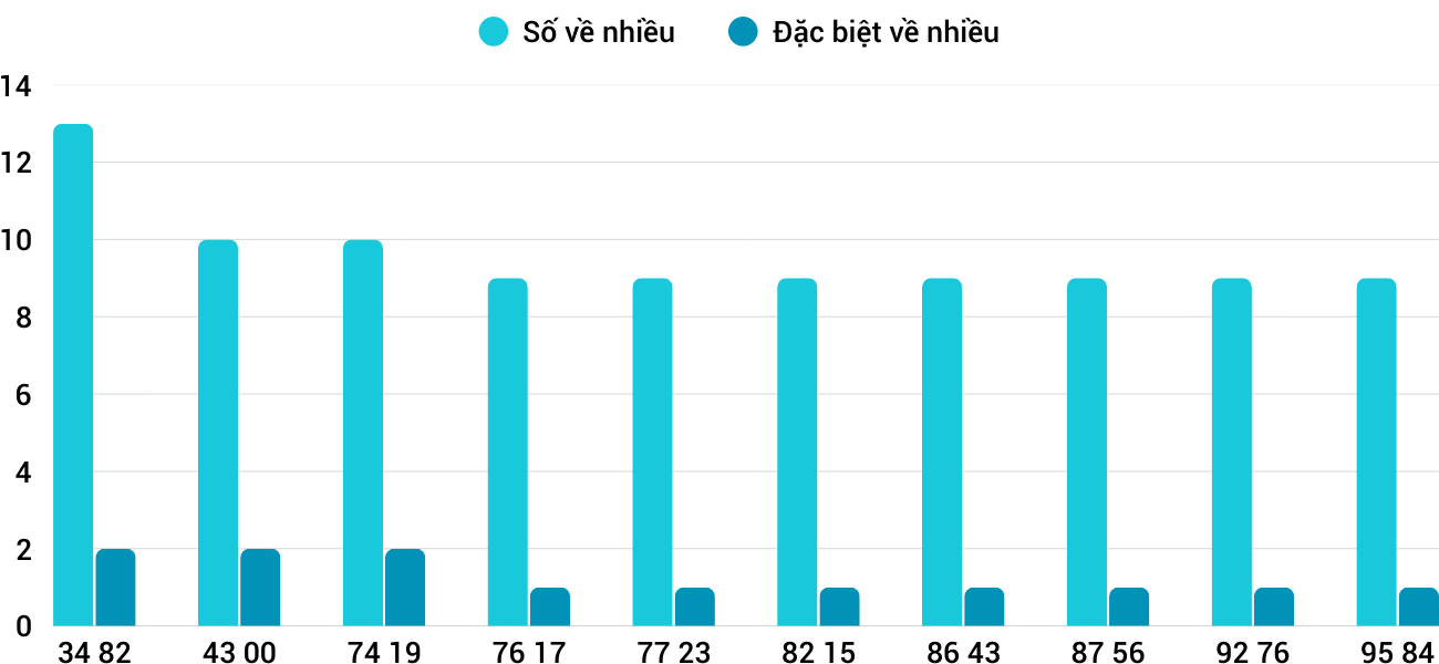 Thong-ke-nhieu-it-xstth-17-8-2025