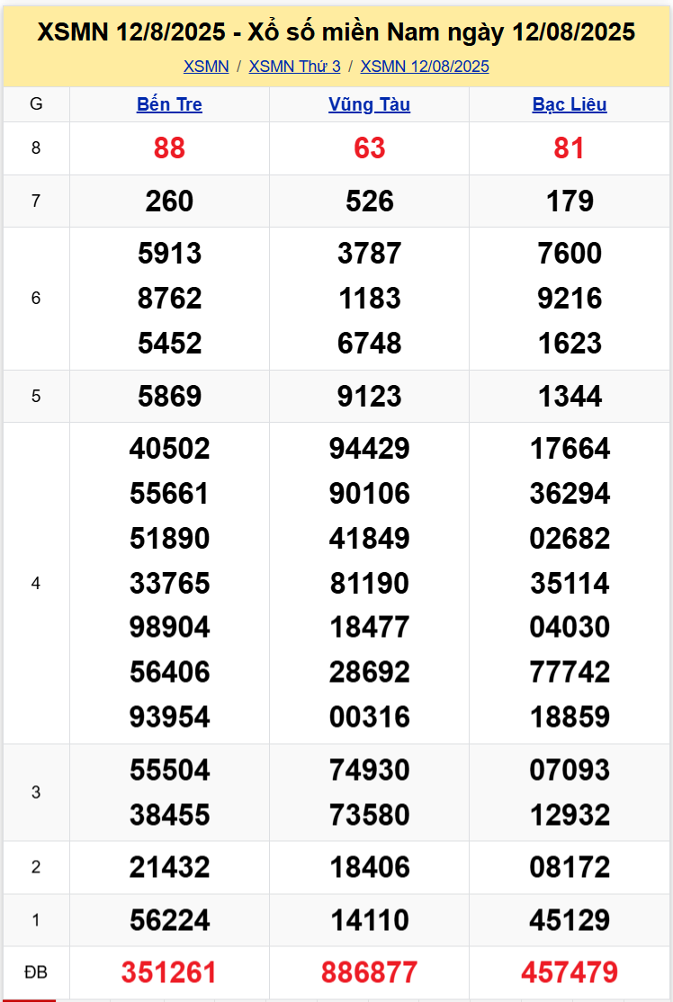 Thống Kê XSMN 19082025 - Dữ Liệu Xổ Số Miền Nam Thứ 3 ngày 198 1
