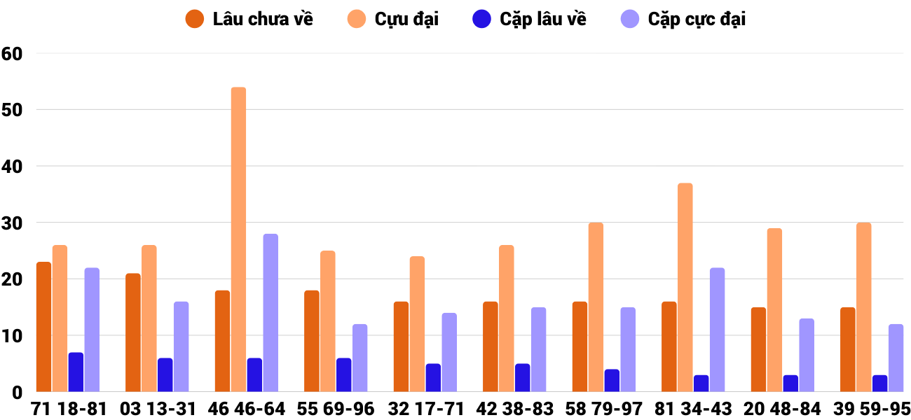 Thong-ke-cap-so-lau-chua-xuat-hien-xstth-18-8-2025