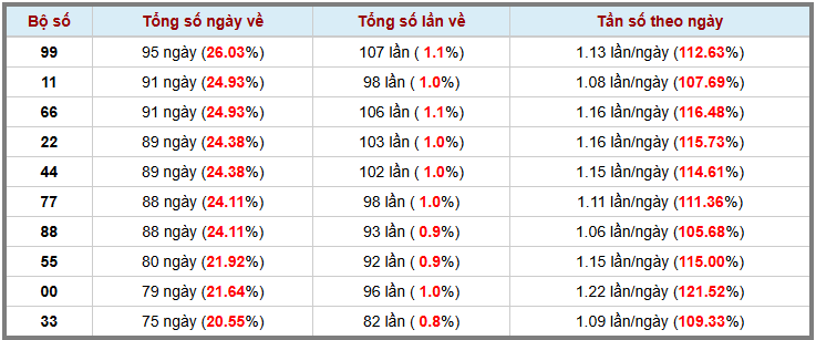Thống kê kép XSMB 1882025 - Phân tích XSMB Thứ 2 hôm nay 3