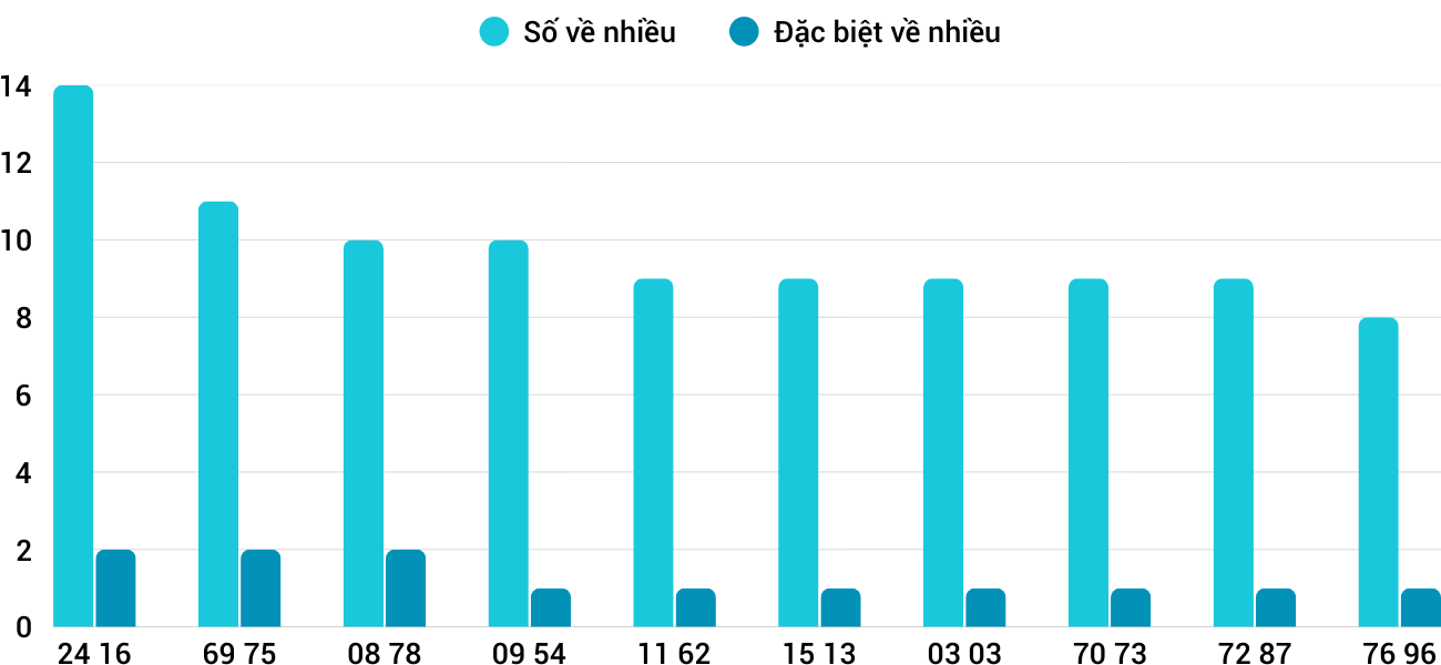 Thong-ke-nhieu-it-xsdlk-19-8-2025 Thong-ke-nhieu-it-xsdlk-19-8-2025