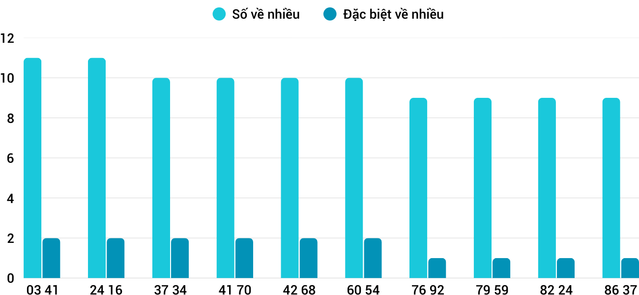Thống kê XSMT 2182025 - Phân tích Xổ số Miền Trung 21-8 Thứ 5 5