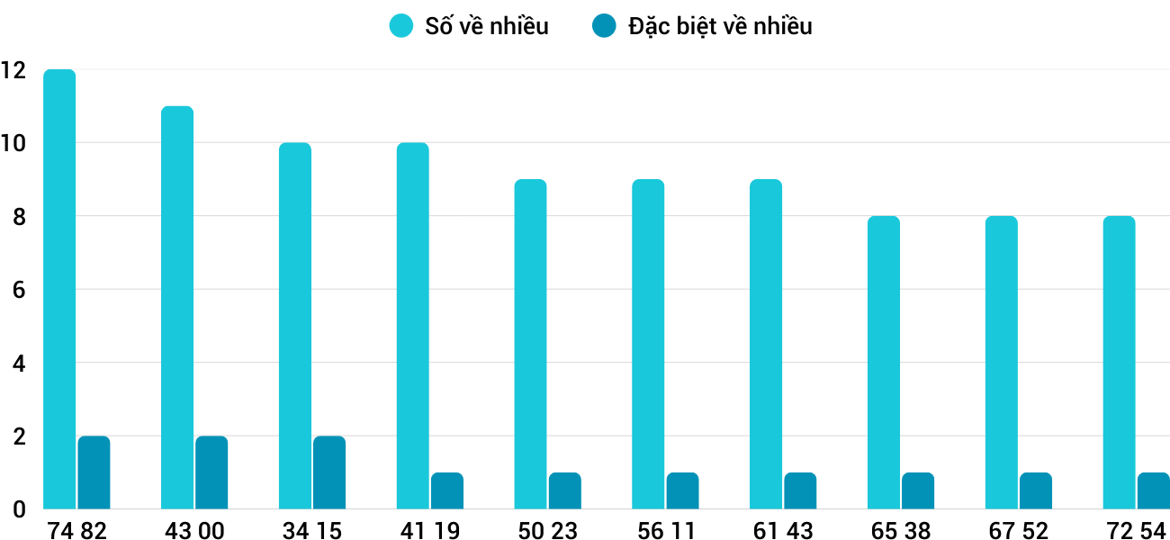 Thong-ke-nhieu-it-xstth-18-8-2025