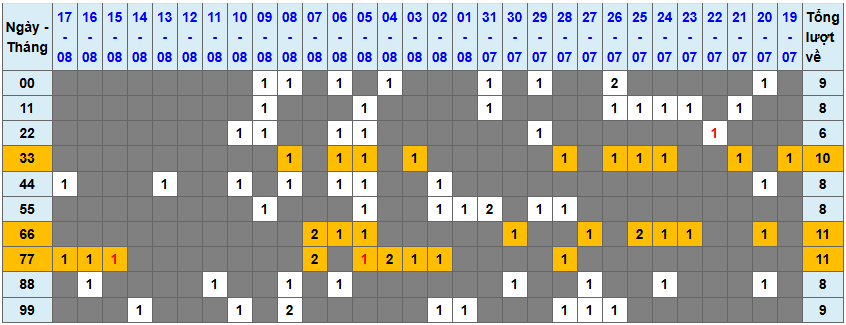 Thống kê kép XSMB 1882025 - Phân tích XSMB Thứ 2 hôm nay 1