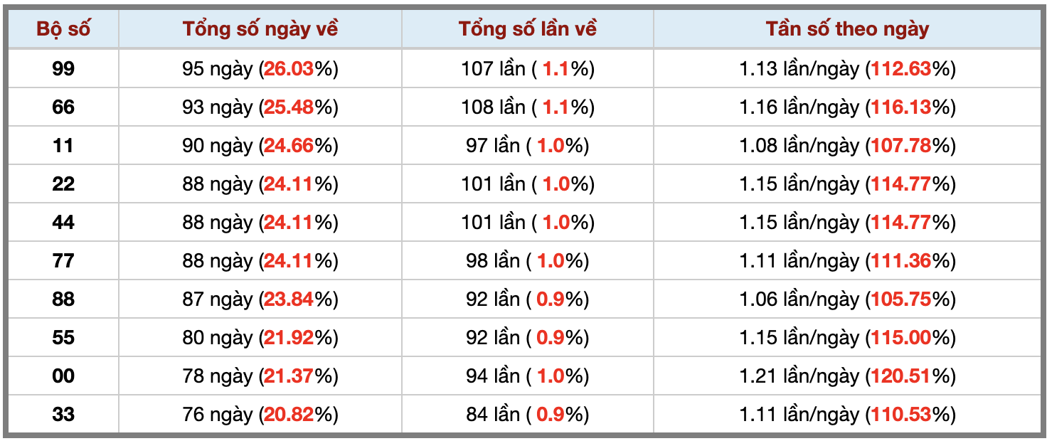 Thống kê kép XSMB 2282025 - Phân tích XSMB Thứ 6 hôm nay 3