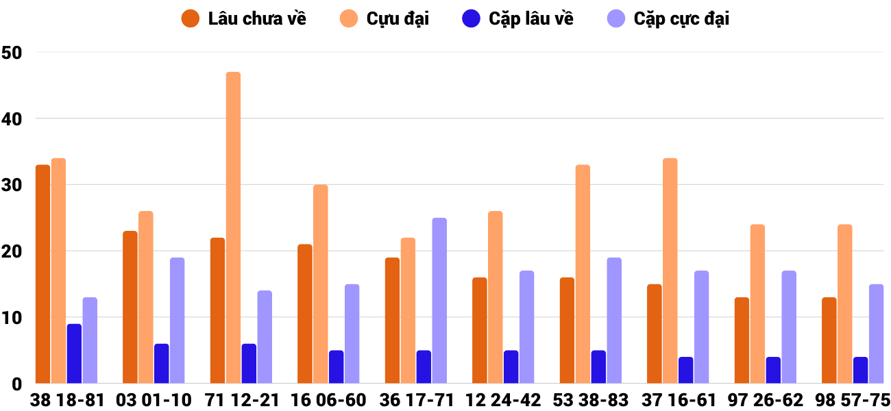 Thong-ke-cap-so-lau-chua-xuat-hien-xskh-24-8-2025