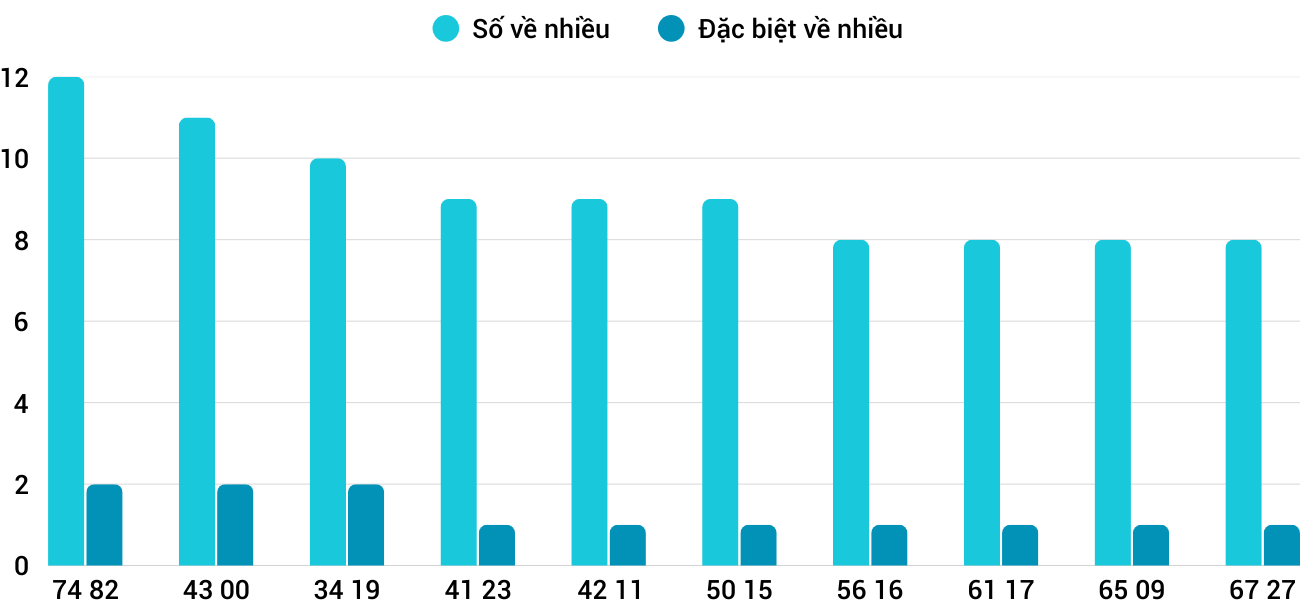 Thong-ke-nhieu-it-xstth-24-8-2025