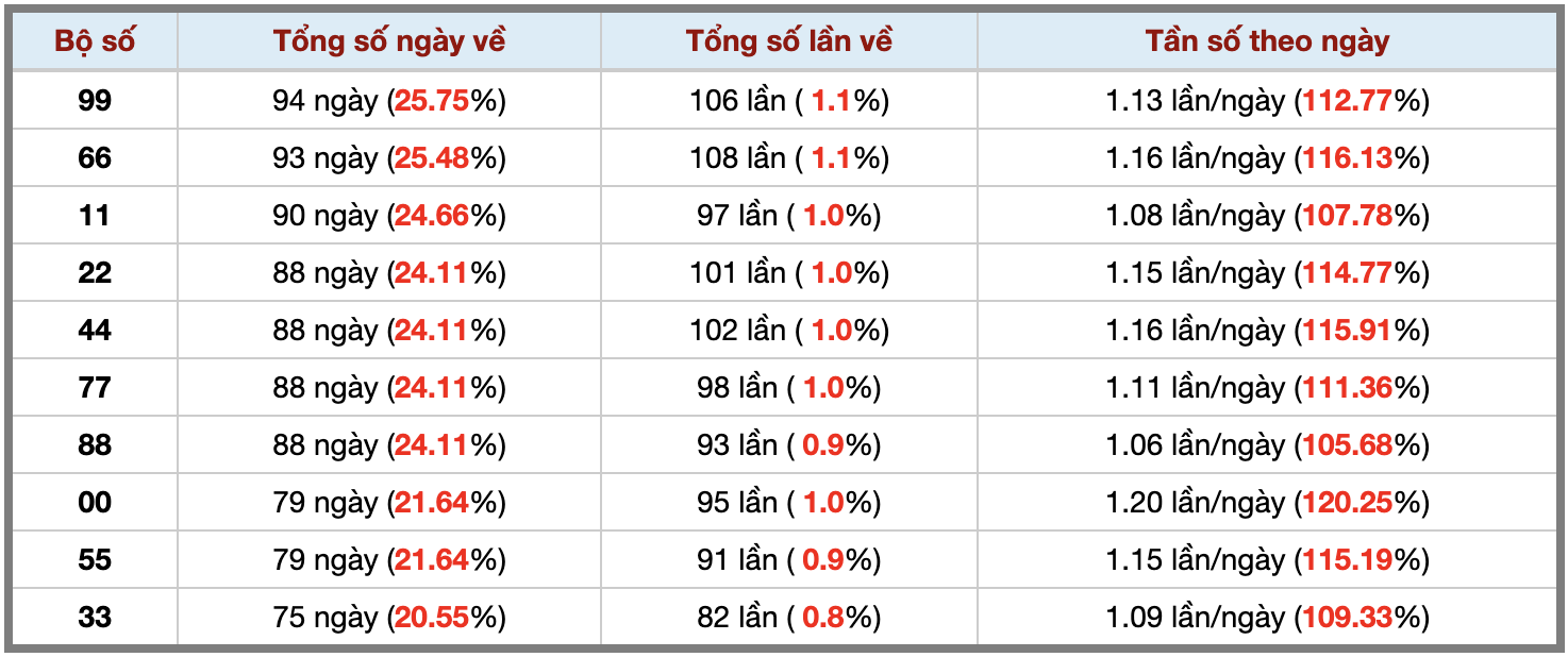 Thống kê kép XSMB 2582025 - Phân tích XSMB Thứ 2 hôm nay 3