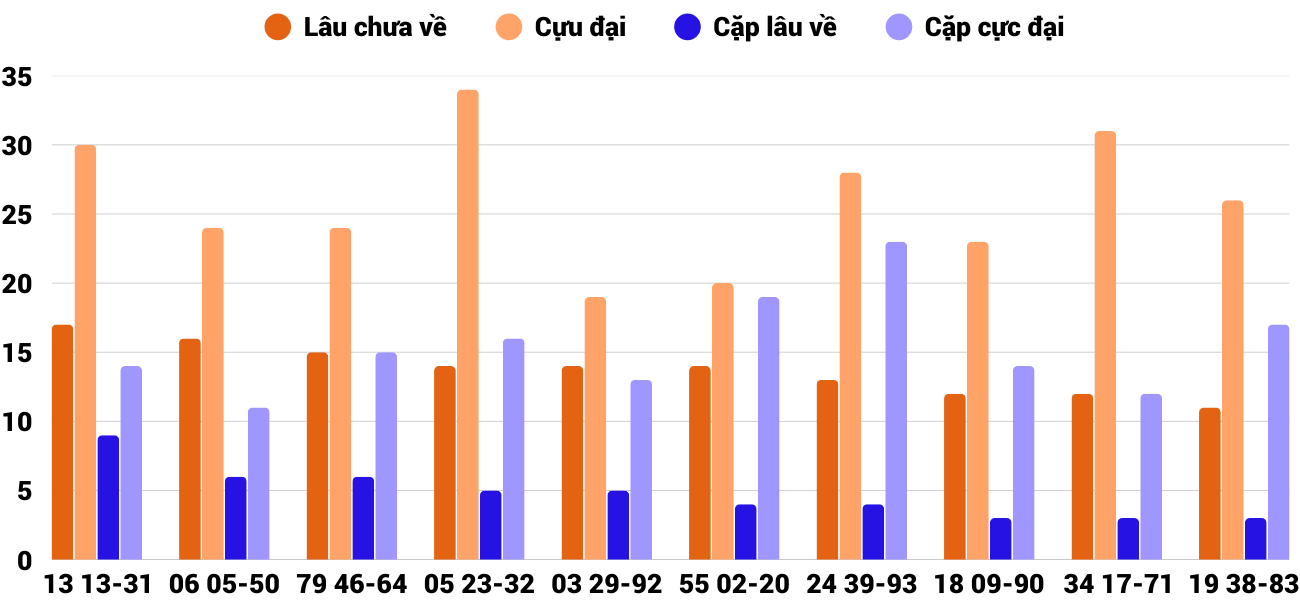 Thong-ke-cap-so-lau-chua-xuat-hien-xsbdi-28-8-2025