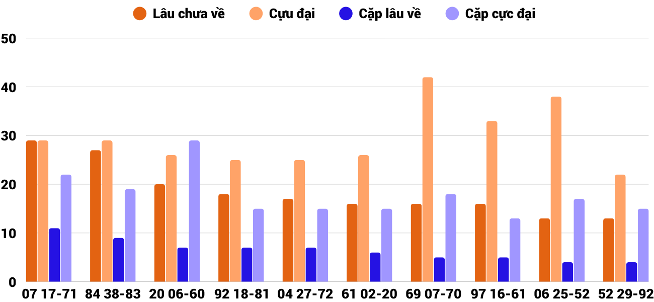 Thong-ke-cap-so-lau-chua-xuat-hien-xsdlk-26-8-2025