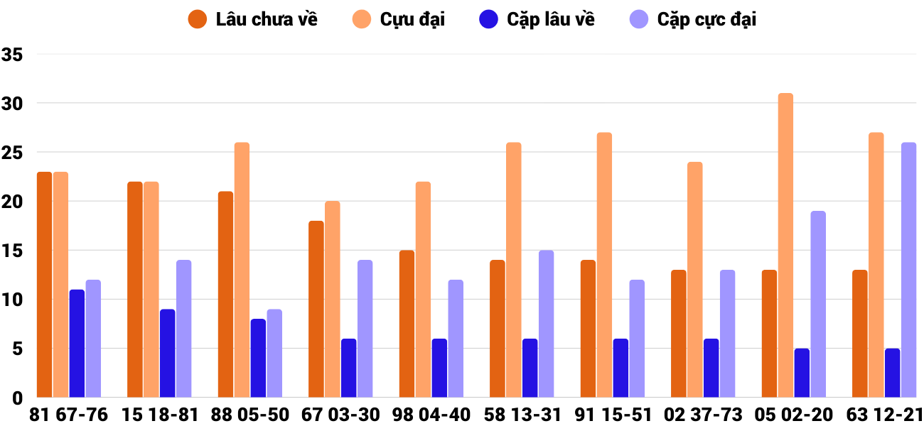 Thong-ke-cap-so-lau-chua-xuat-hien-xsgl-29-8-2025 Thong-ke-cap-so-lau-chua-xuat-hien-xsgl-29-8-2025