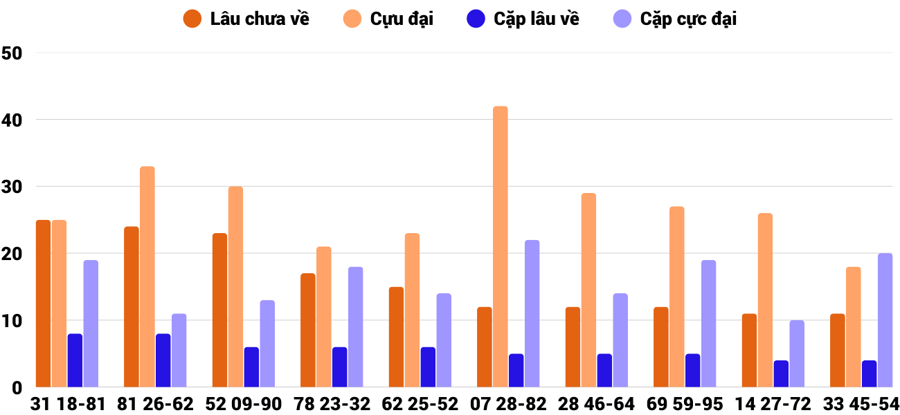 Thong-ke-cap-so-lau-chua-xuat-hien-xsqna-26-8-2025