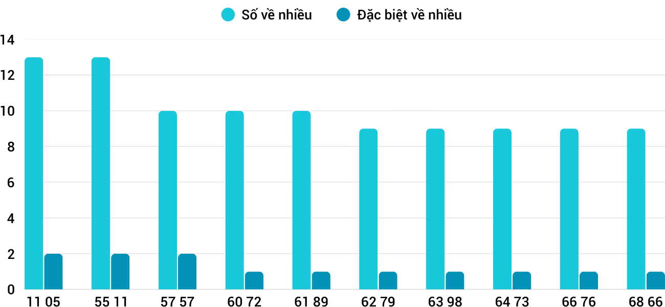 Thong-ke-nhieu-it-xsqna-26-8-2025