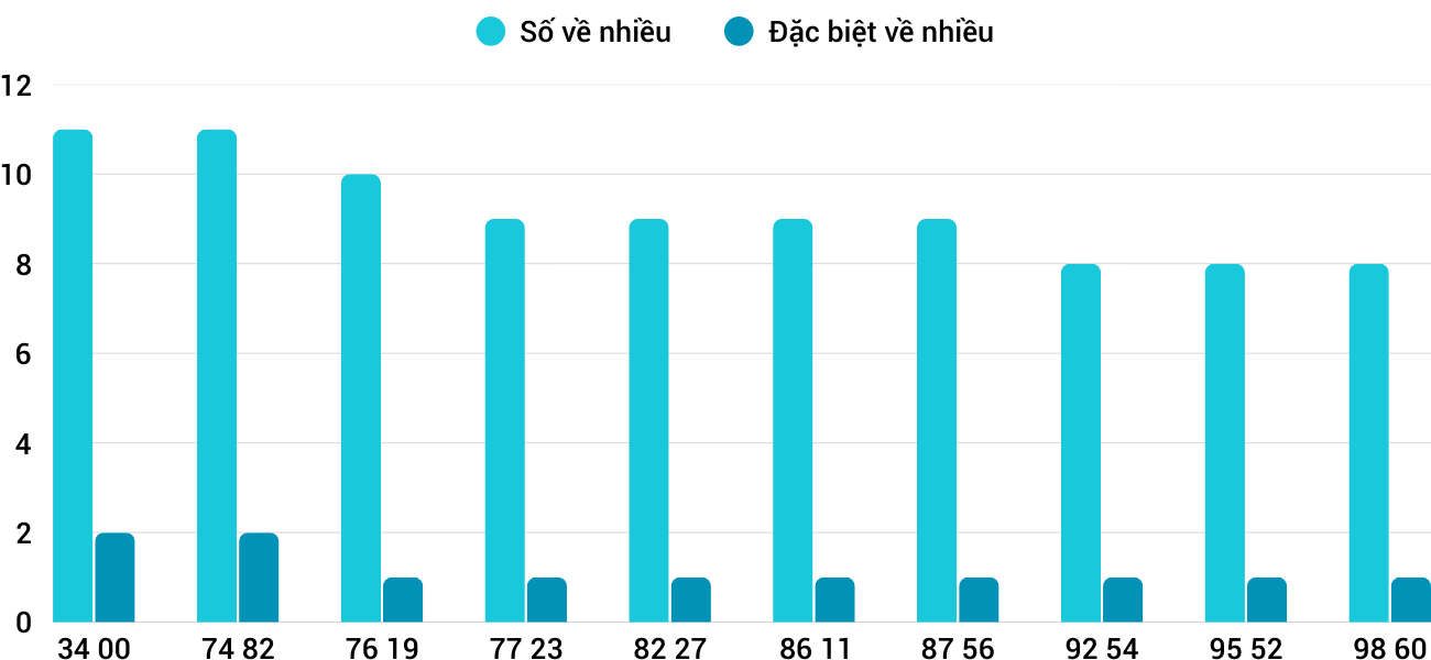 Thong-ke-nhieu-it-xstth-25-8-2025