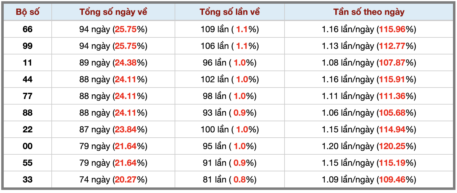 Thống kê kép XSMB 2682025 - Phân tích XSMB Thứ 3 hôm nay 3