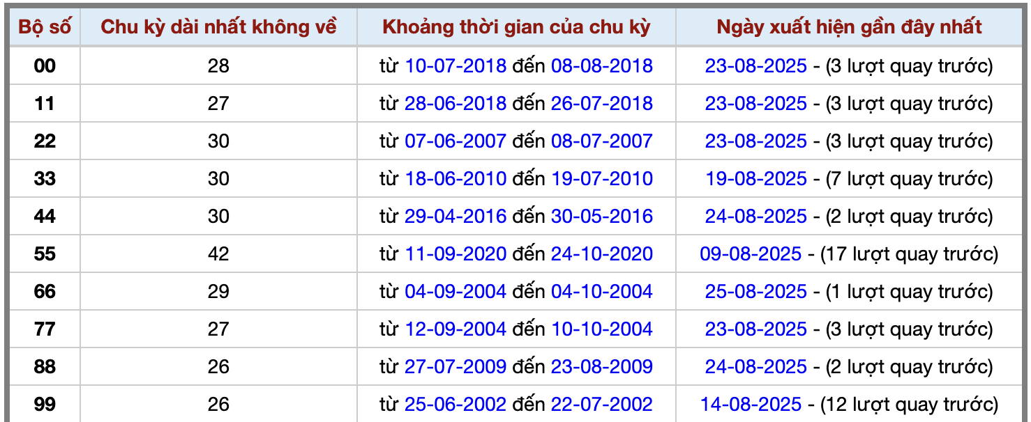 Thống kê kép XSMB 2682025 - Phân tích XSMB Thứ 3 hôm nay 2