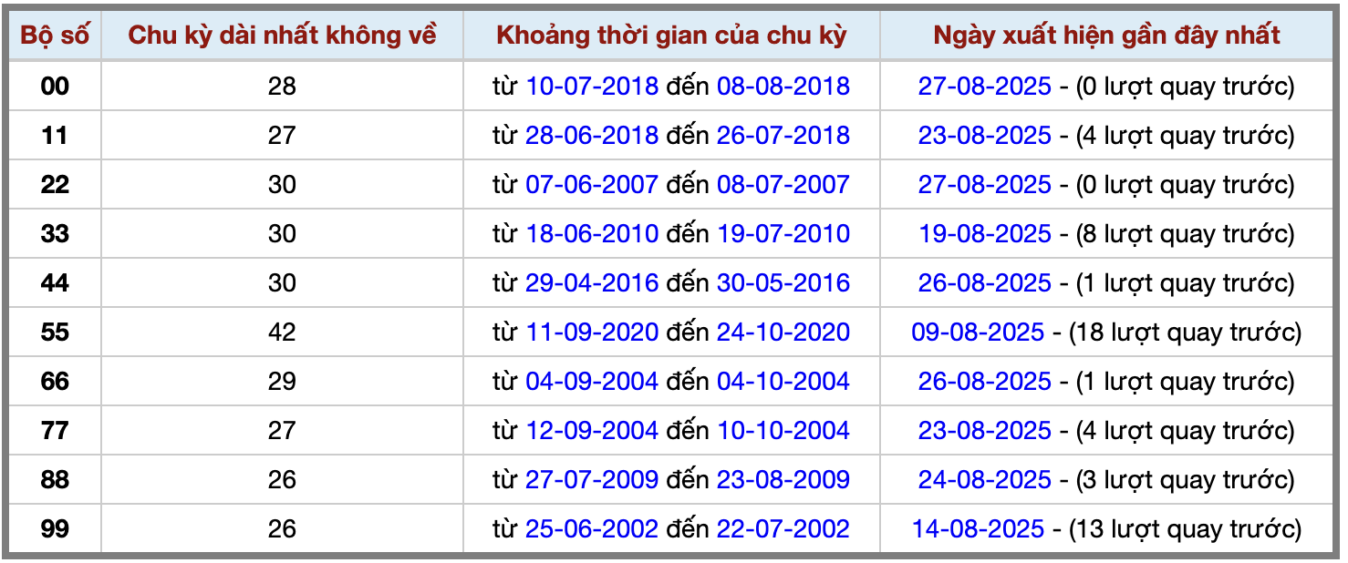 Thống kê kép XSMB 2882025 - Phân tích XSMB Thứ 5 hôm nay 2