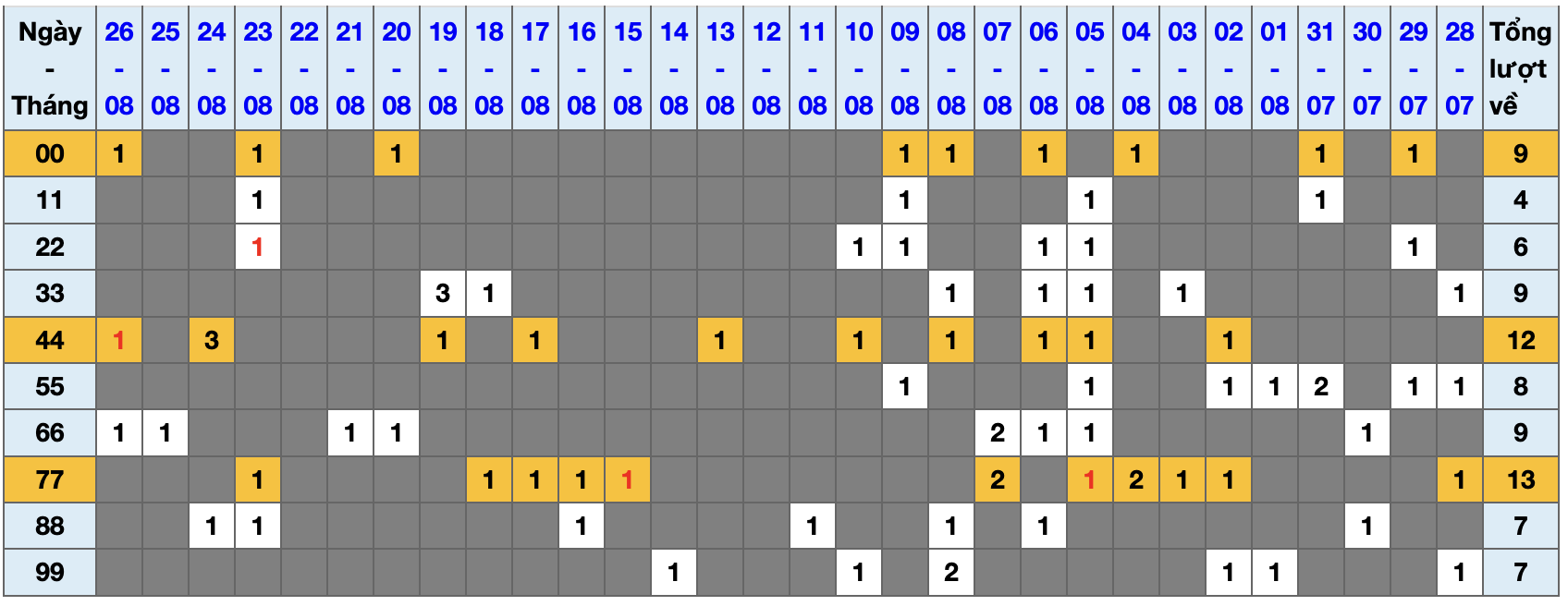 Thống kê kép XSMB 2782025 - Phân tích XSMB Thứ 4 hôm nay 1
