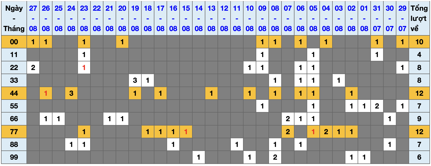 Thống kê kép XSMB 2882025 - Phân tích XSMB Thứ 5 hôm nay 1
