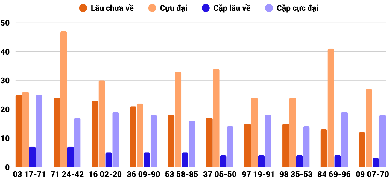 Thong-ke-cap-so-lau-chua-xuat-hien-xskh-31-8-2025