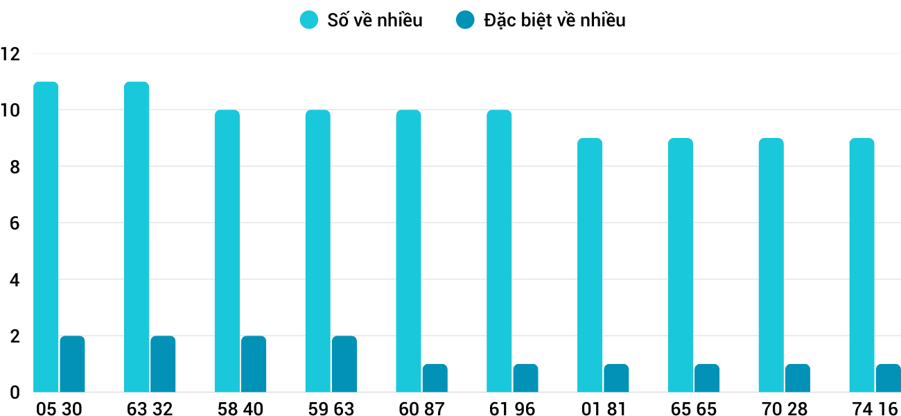 Thong-ke-nhieu-it-xskt-31-8-2025