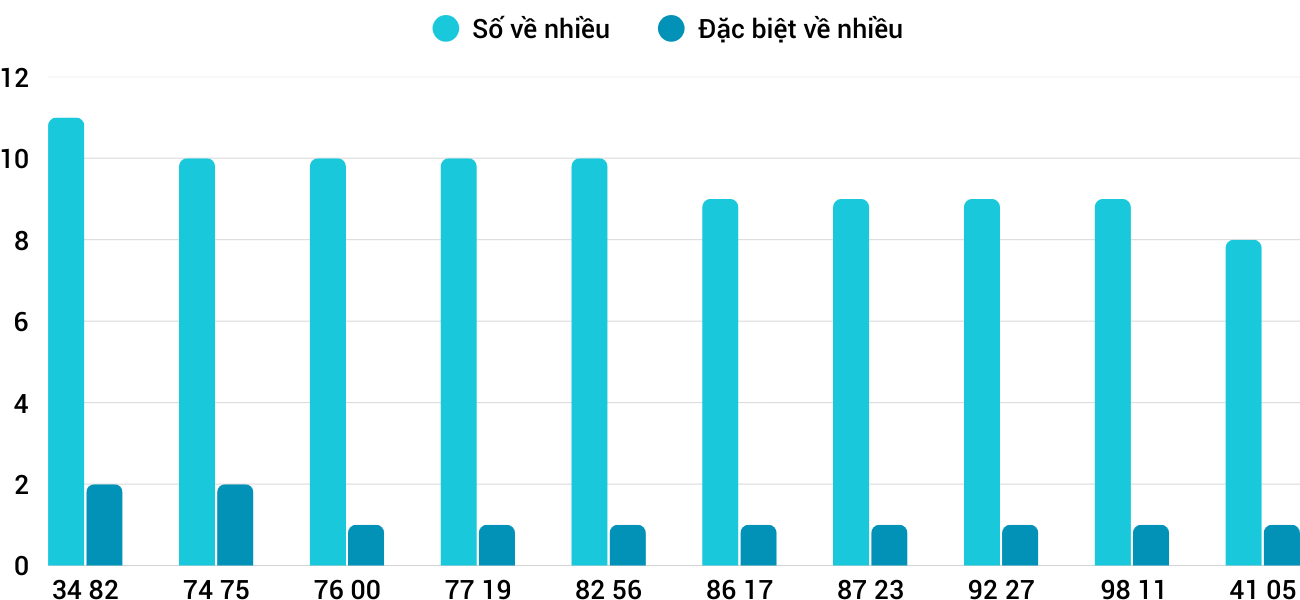 Thong-ke-nhieu-it-xstth-31-8-2025