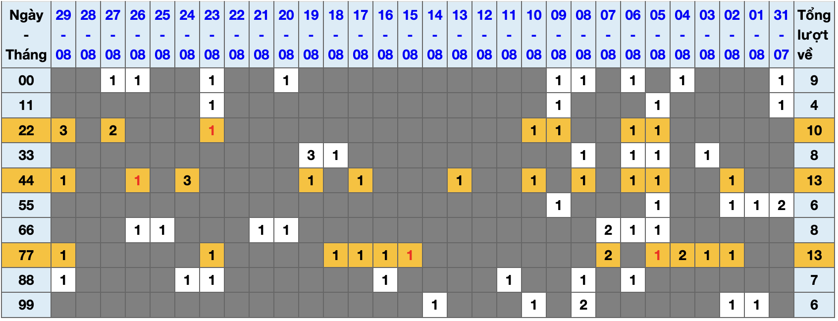 Thống kê kép XSMB 3082025 - Phân tích XSMB Thứ 7 hôm nay 1