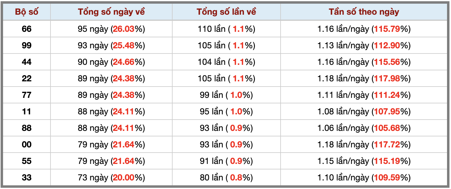 Thống kê kép XSMB 3182025 - Phân tích XSMB Chủ nhật hôm nay 3