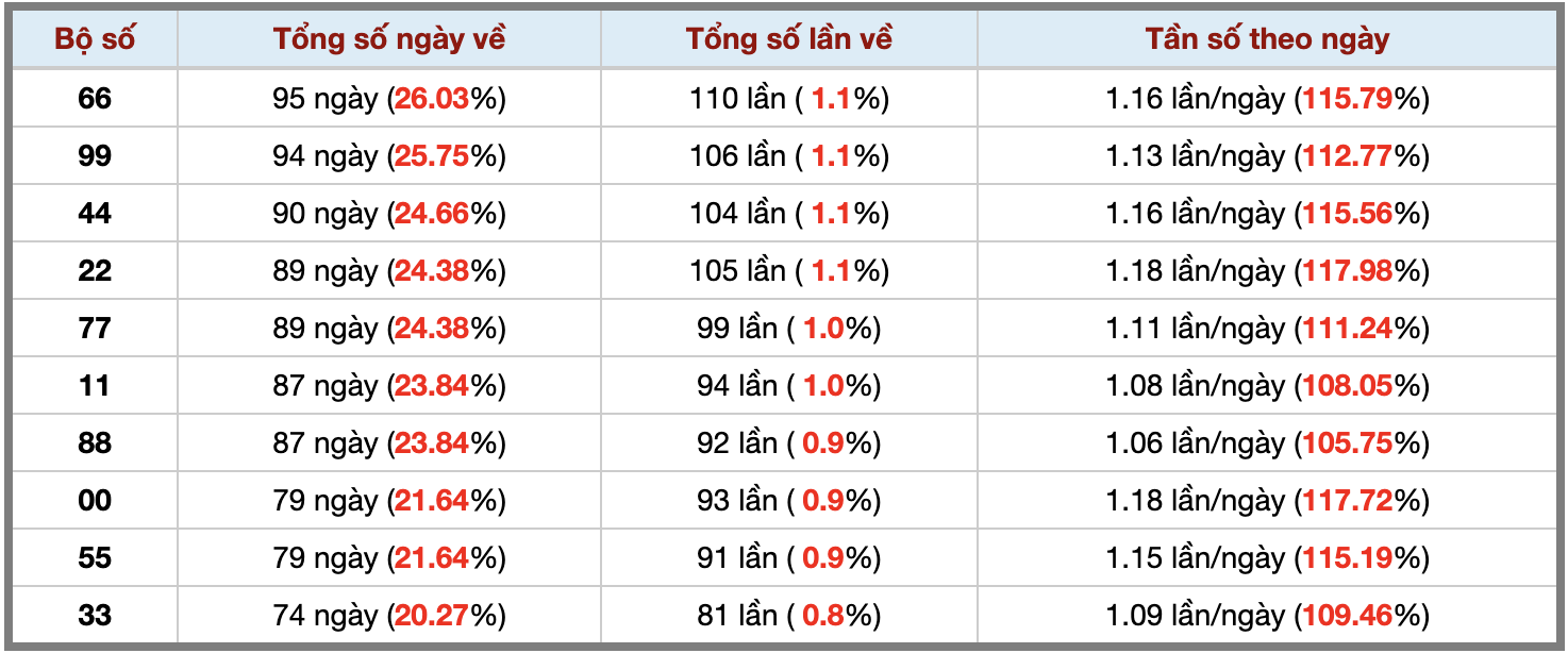 Thống kê kép XSMB 292025 - Phân tích XSMB Thứ 3 hôm nay 3