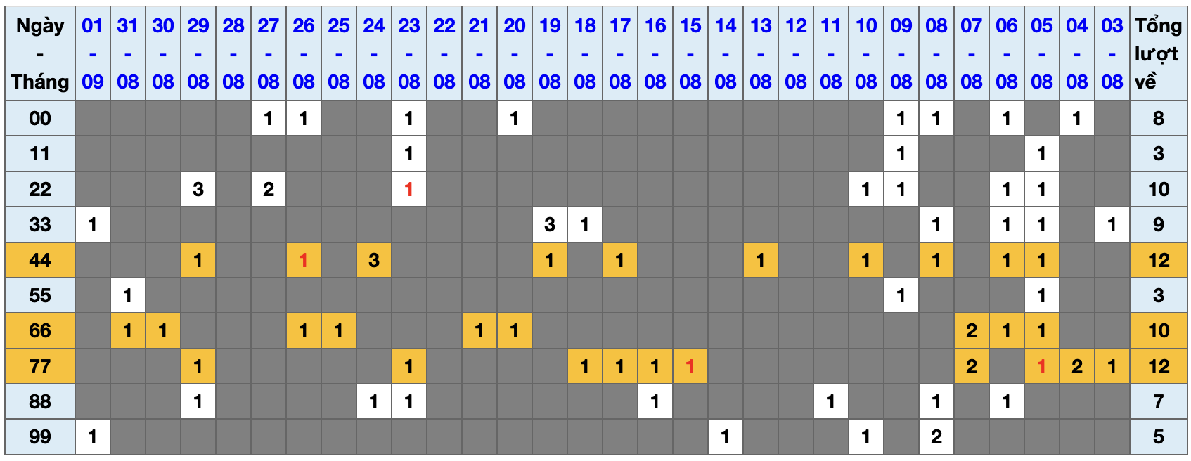 Thống kê kép XSMB 292025 - Phân tích XSMB Thứ 3 hôm nay 1