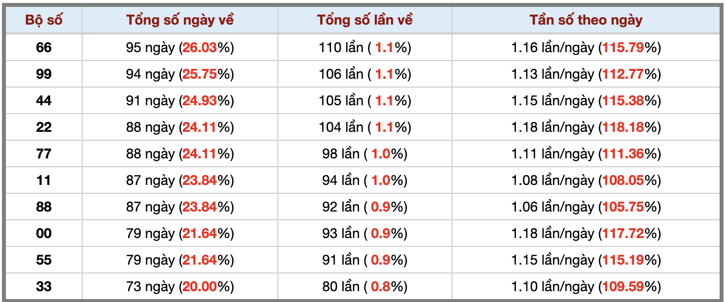 Thống kê kép XSMB 392025 - Phân tích XSMB Thứ 4 hôm nay 3