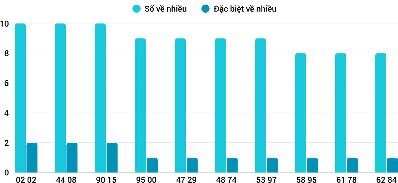 Thong-ke-nhieu-it-xsqng-6-9-2025
