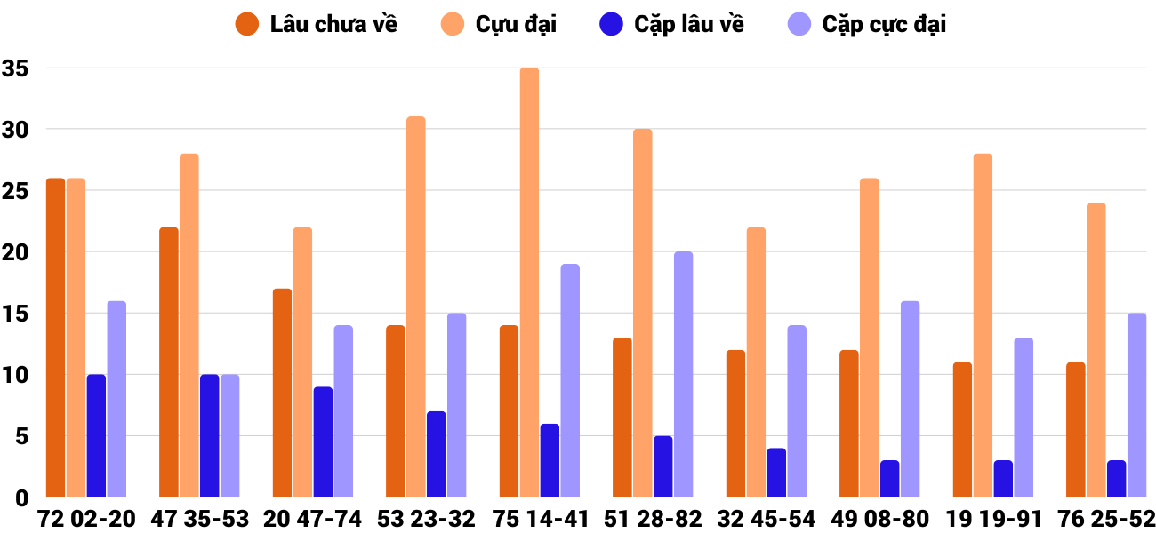 Thong-ke-cap-so-lau-chua-xuat-hien-xsqb-11-9-2025
