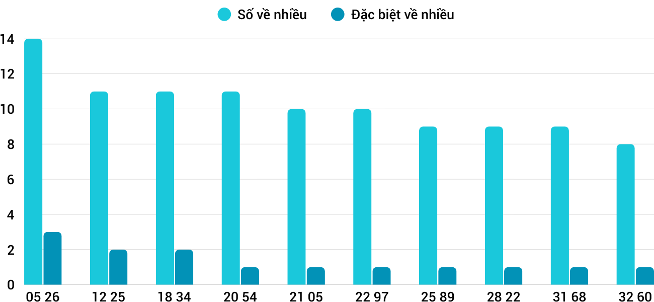Thong-ke-nhieu-it-xsdng-10-9-2025