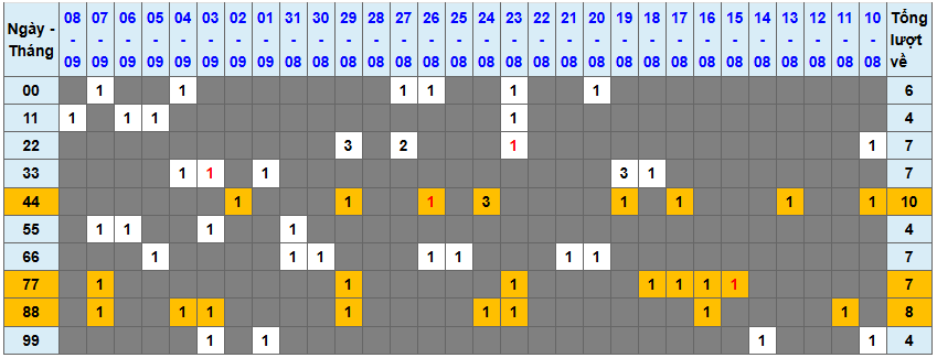 Thống kê kép XSMB 992025 - Phân tích XSMB Thứ 3 hôm nay 1