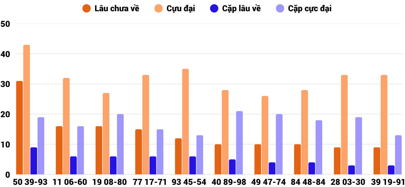 Thong-ke-cap-so-lau-chua-xuat-hien-xsdng-13-9-2025