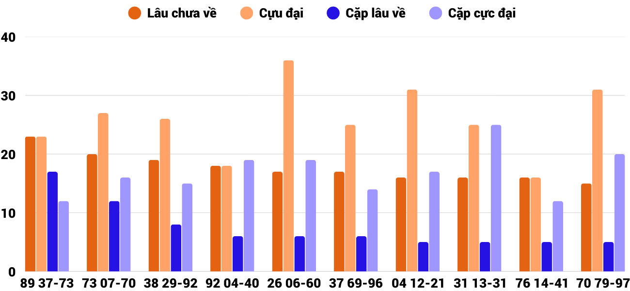Thong-ke-cap-so-lau-chua-xuat-hien-xsdno-13-9-2025
