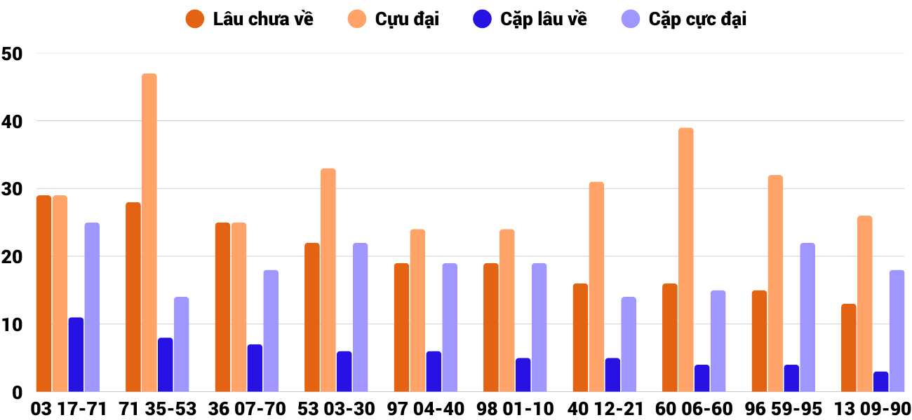 Thong-ke-cap-so-lau-chua-xuat-hien-xskh-14-9-2025