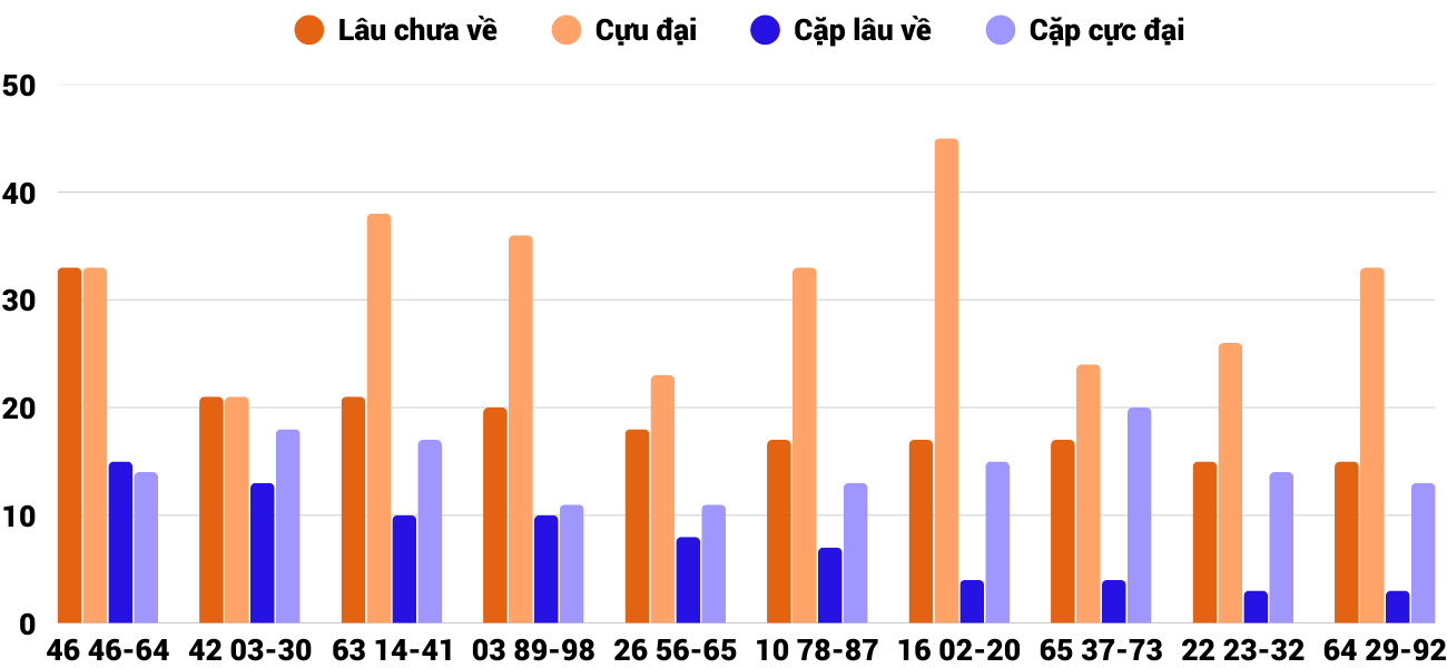 Thong-ke-cap-so-lau-chua-xuat-hien-xsqng-13-9-2025
