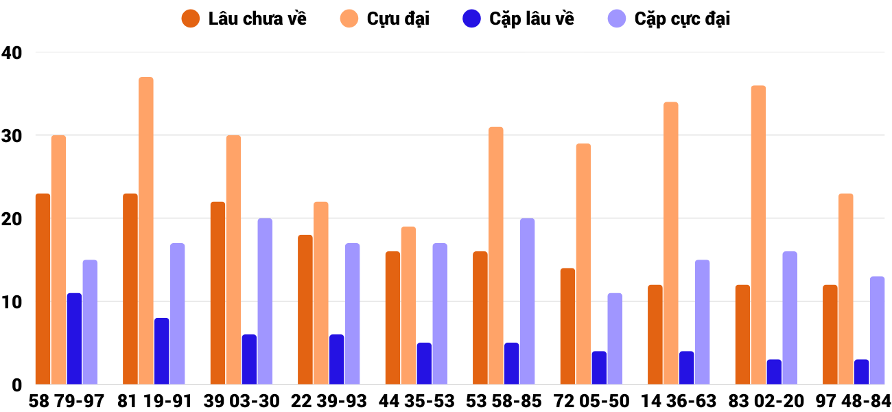 Thong-ke-cap-so-lau-chua-xuat-hien-xstth-14-9-2025