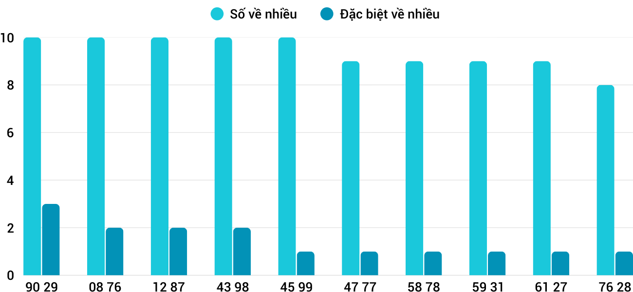 Thống kê XSMT 1292025 - Phân tích Xổ số Miền Trung 12-9 Thứ 6 1
