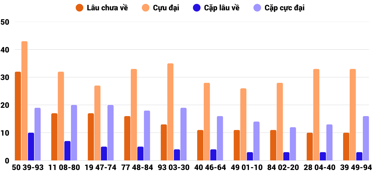 Thong-ke-cap-so-lau-chua-xuat-hien-xsdng-17-9-2025