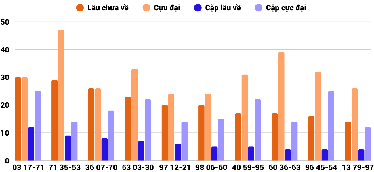 Thong-ke-cap-so-lau-chua-xuat-hien-xskh-17-9-2025