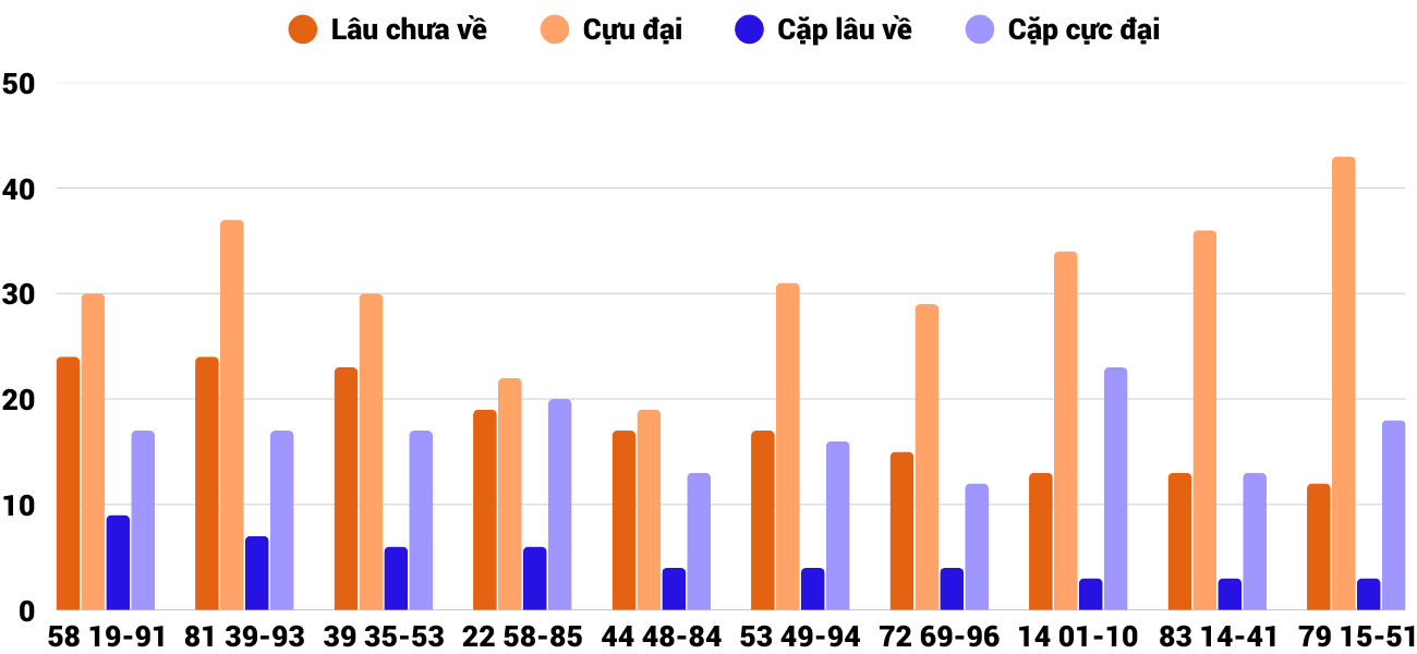 Thong-ke-cap-so-lau-chua-xuat-hien-xstth-15-9-2025
