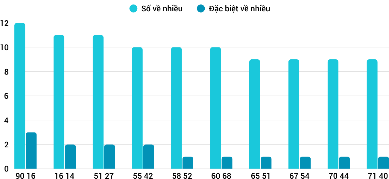 Thong-ke-nhieu-it-xsbdi-18-9-2025
