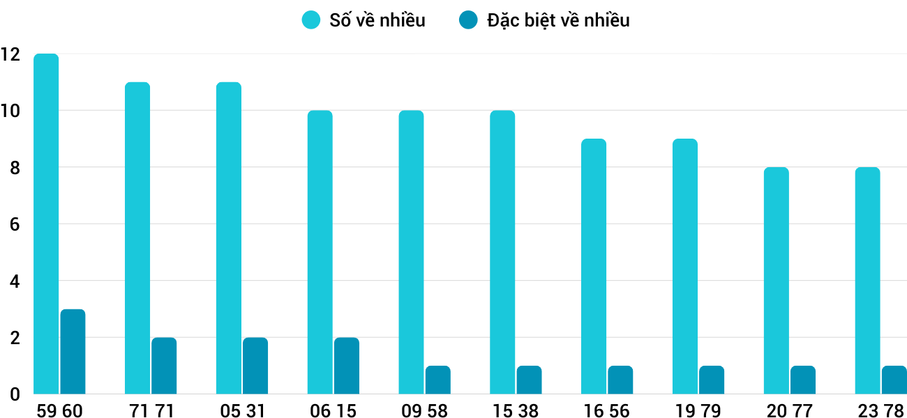 Thong-ke-nhieu-it-xsqb-18-9-2025